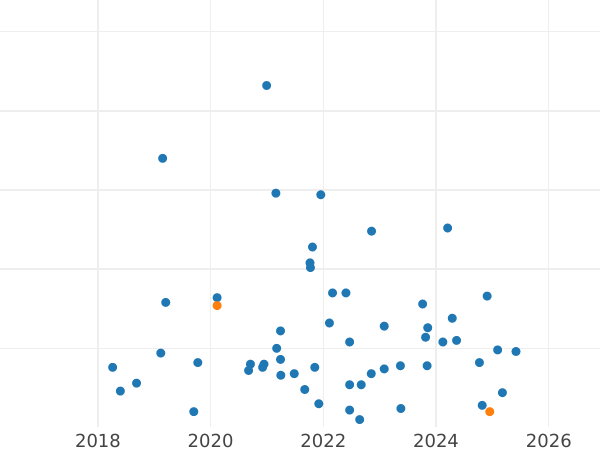 Auktionsverkaufs-Diagramm 1 Zloty 1970 MW - Münze Wert - Polen, Volksrepublik Polen