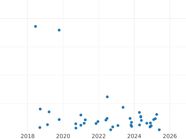 Auction sales chart 1 Zloty 1972 MW -  Coin Value - Poland, Peoples Republic