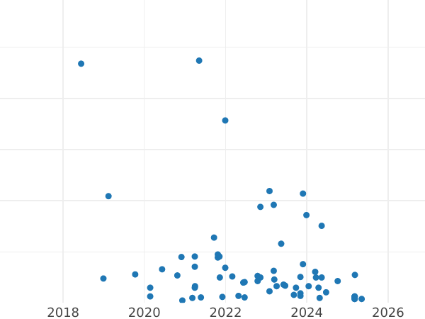 Auction sales chart 1 Zloty 1975 -  Coin Value - Poland, Peoples Republic