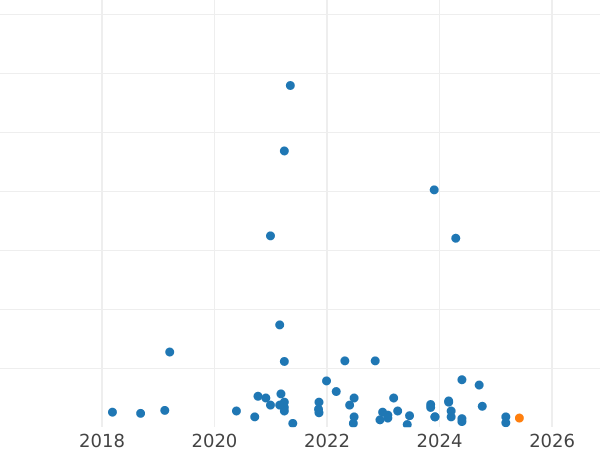 Auction sales chart 1 Zloty 1977 MW - Coin Value - Poland, Peoples Republic