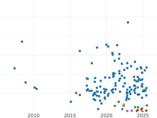 Auction sales chart 2 Zlote 1959 "Sheaves and fruits" -  Coin Value - Poland, Peoples Republic
