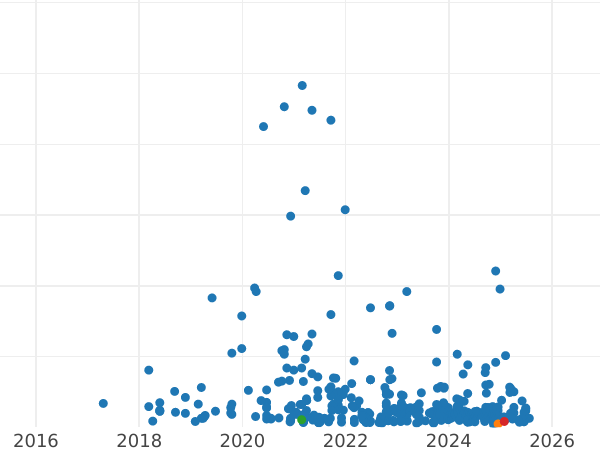 Auktionsverkaufs-Diagramm 2 Zlote 1970 MW "Ähre" - Münze Wert - Polen, Volksrepublik Polen