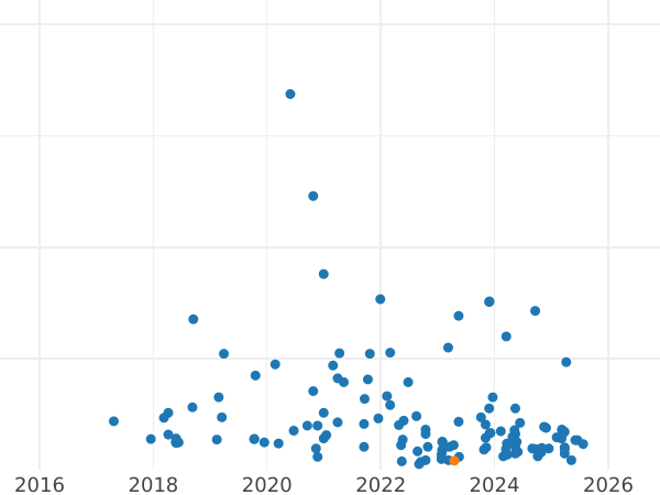 Auction sales chart 2 Zlote 1972 MW "Sheaves and fruits" -  Coin Value - Poland, Peoples Republic