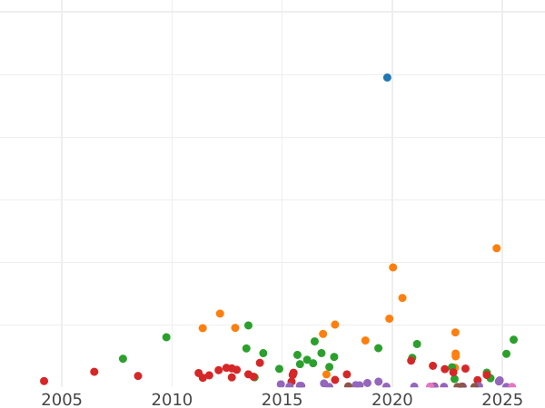 График аукционных продаж 2 марки 1876 года E "Саксония" - цена серебряной монеты - Германия, Германская Империя