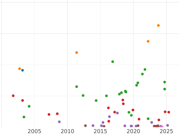 Auktionsverkaufs-Diagramm 2 Mark 1877 E "Sachsen" - Silbermünze Wert - Deutschland, Deutsches Kaiserreich