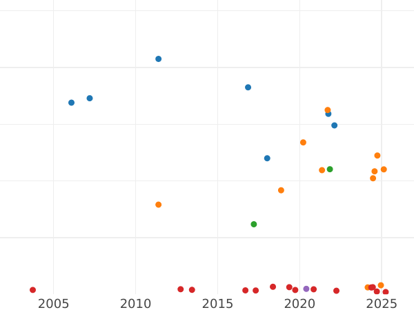 Auction sales chart 2 Mark 1879 E "Saxony" - Silver Coin Value - Germany, German Empire