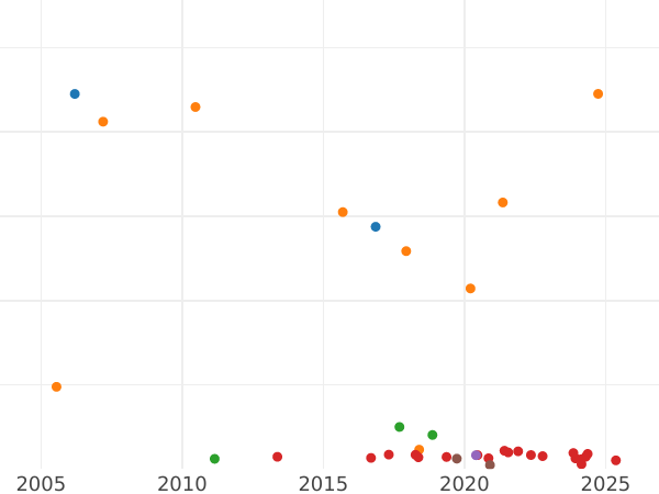 Wykres sprzedaży aukcyjnej 2 marki 1880 E "Saksonia" - cena srebrnej monety - Niemcy, Cesarstwo Niemieckie