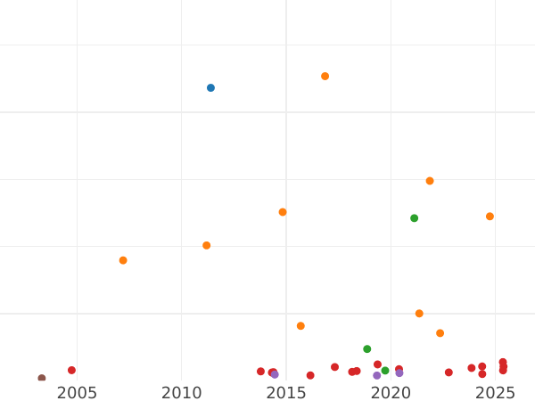Auction sales chart 2 Mark 1883 E "Saxony" - Silver Coin Value - Germany, German Empire