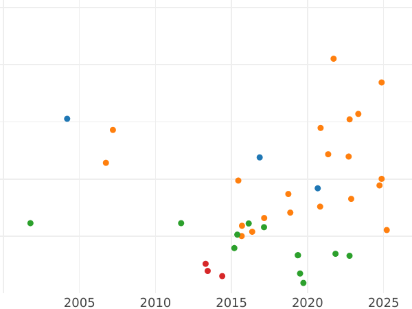 Auction sales chart 2 Mark 1893 E "Saxony" - Silver Coin Value - Germany, German Empire