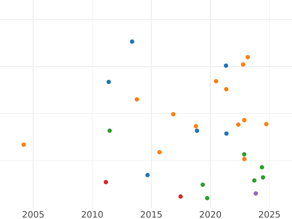 Auktionsverkaufs-Diagramm 2 Mark 1896 E "Sachsen" - Silbermünze Wert - Deutschland, Deutsches Kaiserreich