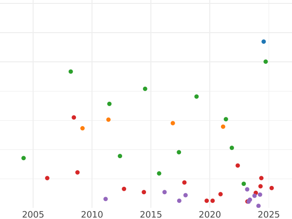 Auction sales chart 2 Mark 1898 E "Saxony" - Silver Coin Value - Germany, German Empire