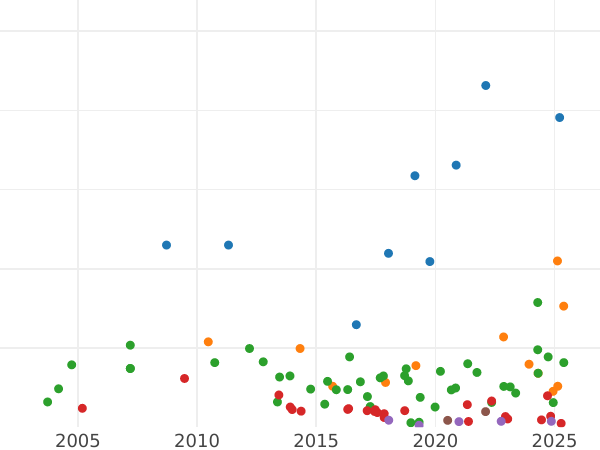 Wykres sprzedaży aukcyjnej 2 marki 1900 E "Saksonia" - cena srebrnej monety - Niemcy, Cesarstwo Niemieckie