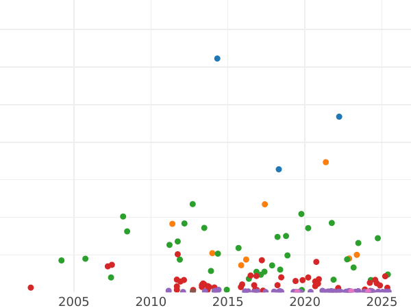 График аукционных продаж 5 марок 1875 года E "Саксония" - цена серебряной монеты - Германия, Германская Империя