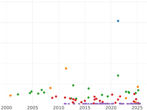 Auction sales chart 5 Mark 1889 E "Saxony" - Silver Coin Value - Germany, German Empire
