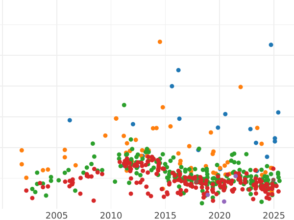 График аукционных продаж 5 марок 1877 года E "Саксония" - цена золотой монеты - Германия, Германская Империя