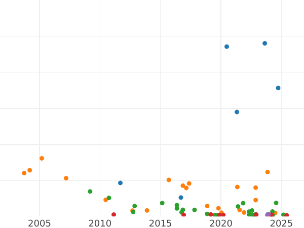 Gráfico de ventas en subastas 5 marcos 1895 E "Sajonia" - valor de la moneda de plata - Alemania, Imperio alemán