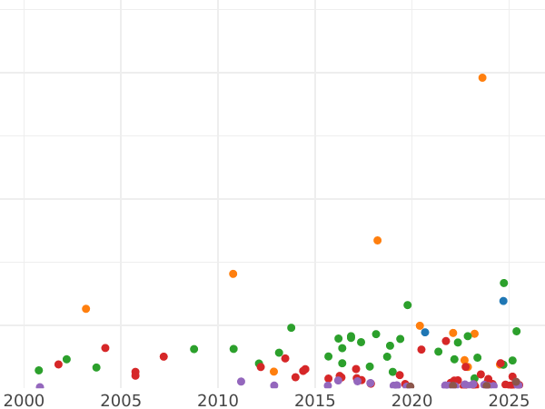 Auction sales chart 5 Mark 1898 E "Saxony" - Silver Coin Value - Germany, German Empire