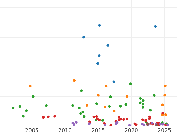 Auktionsverkaufs-Diagramm 5 Mark 1900 E "Sachsen" - Silbermünze Wert - Deutschland, Deutsches Kaiserreich
