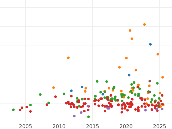 Auction sales chart 5 Mark 1889 E "Saxony" 800 years of House Wettin Copper Pattern -  Coin Value - Germany, German Empire