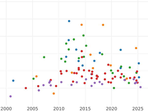 Auction sales chart 20 Mark 1892 A "Saxe-Weimar-Eisenach" - Gold Coin Value - Germany, German Empire