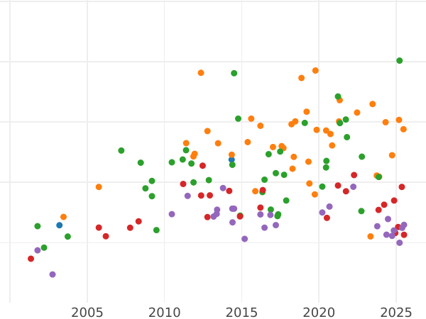 График аукционных продаж 20 марок 1874 года B "Шаумбург-Липпе" - цена золотой монеты - Германия, Германская Империя