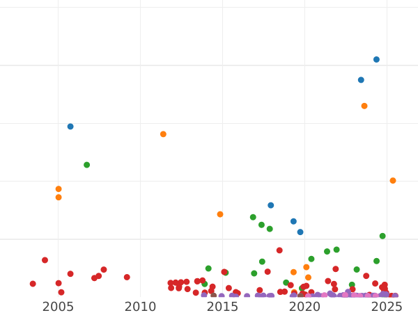 Auction sales chart 5 Mark 1875 F "Wurtenberg" - Silver Coin Value - Germany, German Empire