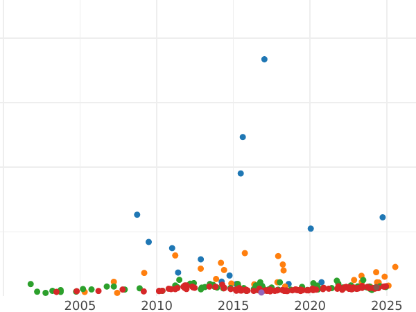 График аукционных продаж 10 марок 1873 года F "Вюртемберг" - цена золотой монеты - Германия, Германская Империя