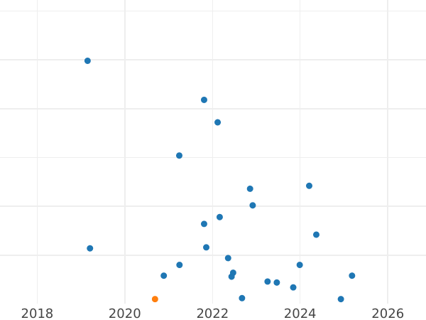 Auktionsverkaufs-Diagramm 2 Zlote 1975 WK - Münze Wert - Polen, Volksrepublik Polen