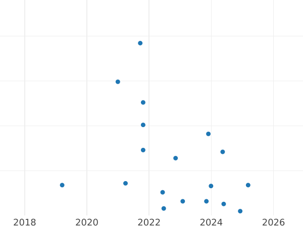 Wykres sprzedaży aukcyjnej 2 złote 1976 WK - cena monety - Polska, PRL