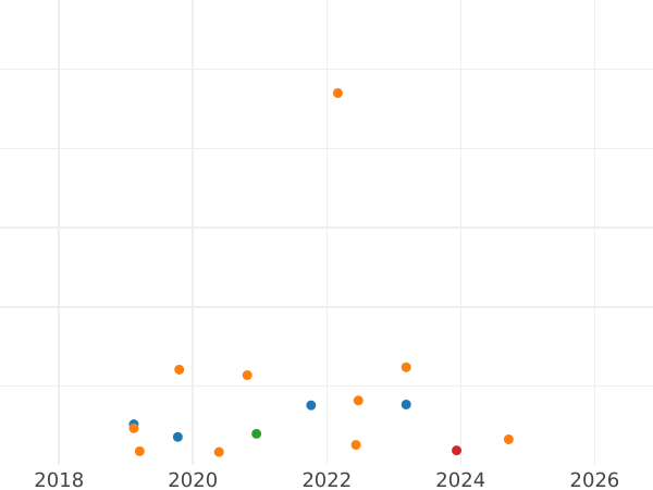 Auction sales chart 2 Zlote 1980 MW -  Coin Value - Poland, Peoples Republic