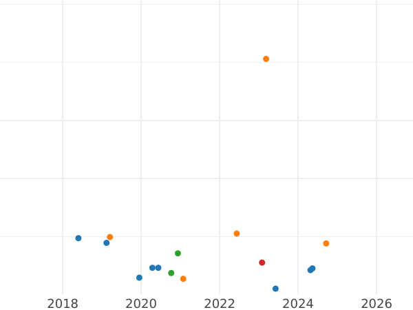 Auction sales chart 2 Zlote 1982 MW -  Coin Value - Poland, Peoples Republic