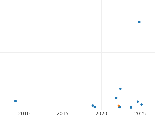 График аукционных продаж 2 злотых 1984 года MW - цена  монеты - Польша, Народная Республика