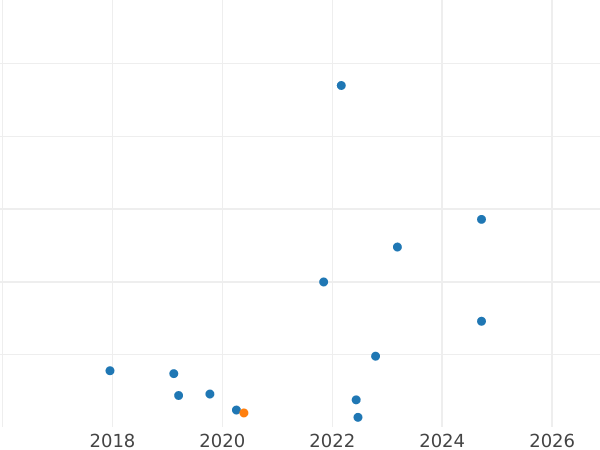 Auction sales chart 2 Zlote 1985 MW -  Coin Value - Poland, Peoples Republic