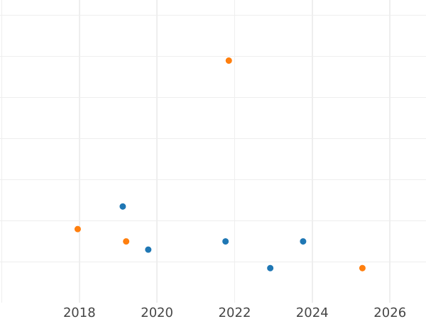 Gráfico de ventas en subastas 2 eslotis 1986 MW - valor de la moneda  - Polonia, República Popular