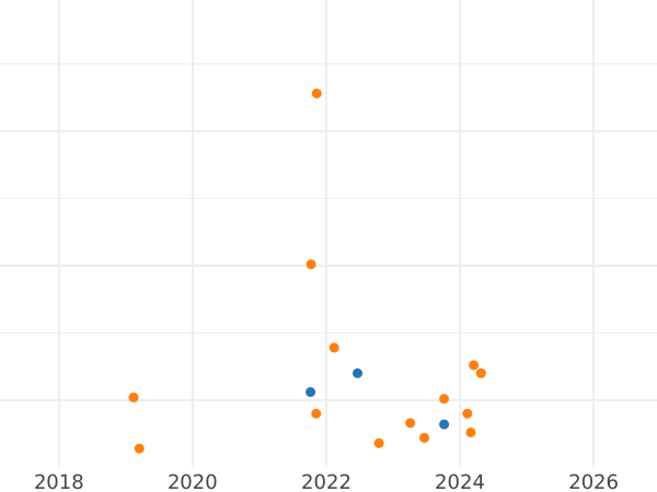 Auktionsverkaufs-Diagramm 2 Zlote 1987 MW - Münze Wert - Polen, Volksrepublik Polen