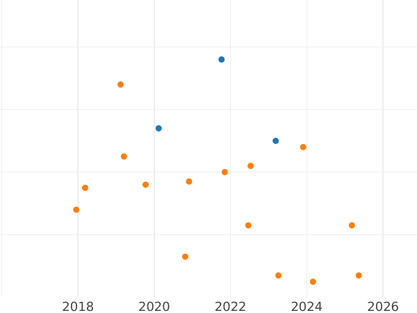 Auction sales chart 2 Zlote 1990 MW -  Coin Value - Poland, Peoples Republic
