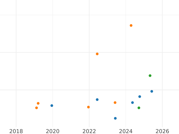 Auktionsverkaufs-Diagramm 5 Zlotych 1982 MW - Münze Wert - Polen, Volksrepublik Polen