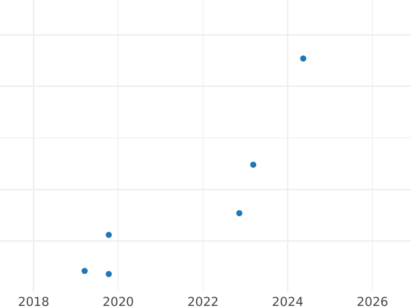 Auction sales chart 5 Zlotych 1985 MW -  Coin Value - Poland, Peoples Republic
