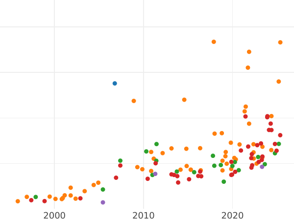 Auction sales chart 5 Zlotych 1925 ⤔ 81 dots - Silver Coin Value - Poland, II Republic