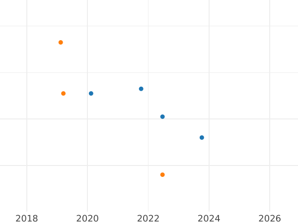 Wykres sprzedaży aukcyjnej 5 złotych 1989 MW - cena monety - Polska, PRL