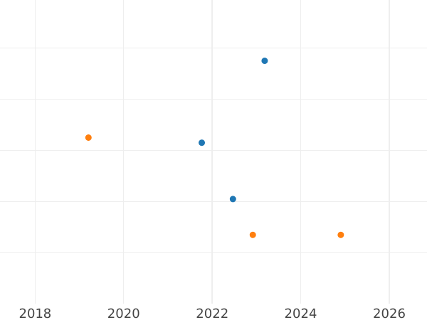 Auction sales chart 5 Zlotych 1990 MW -  Coin Value - Poland, Peoples Republic