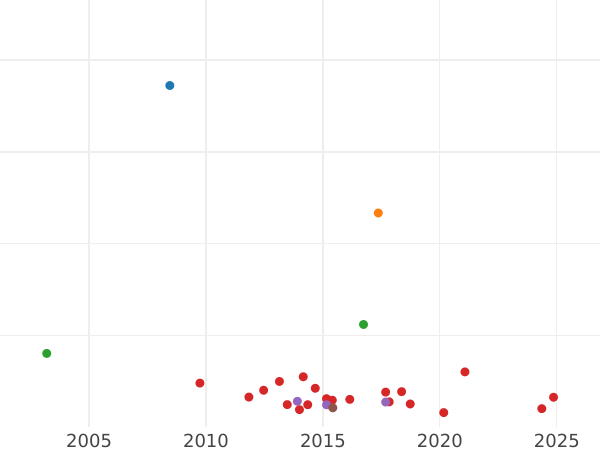 Auktionsverkaufs-Diagramm 1 Pfennig 1873 B "Typ 1873-1889" - Münze Wert - Deutschland, Deutsches Kaiserreich