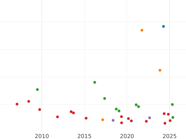 Auction sales chart 1 Pfennig 1873 D "Type 1873-1889" -  Coin Value - Germany, German Empire