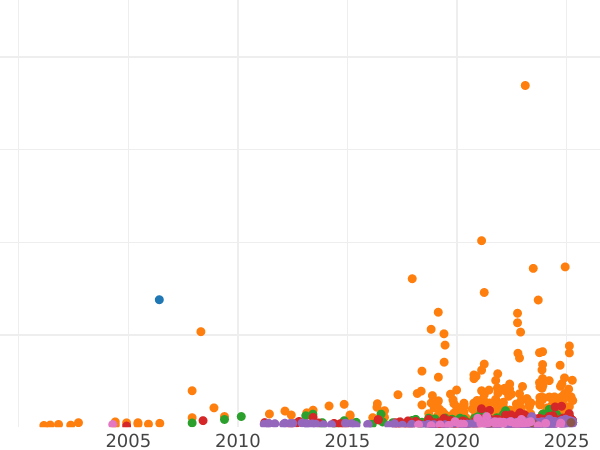 Auction sales chart 10 Zlotych 1933 "John III Sobieski" - Silver Coin Value - Poland, II Republic