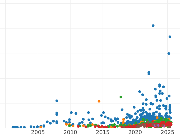 График аукционных продаж 5 злотых 1930 года WJ "Знамя" - цена серебряной монеты - Польша, II Республика