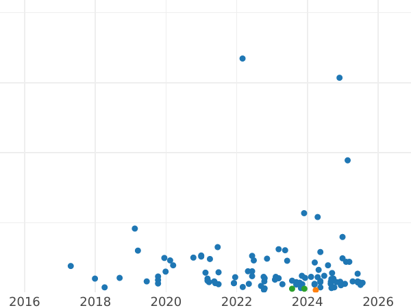 Auction sales chart 10 Zlotych 1966 MW "200th Anniversary of the Death of Tadeusz Kosciuszko" -  Coin Value - Poland, Peoples Republic
