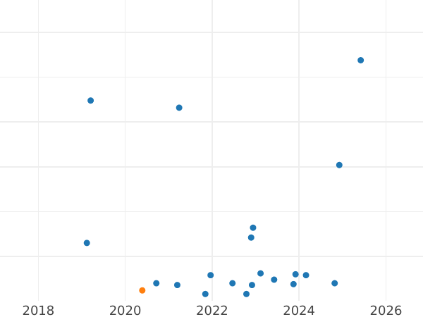 Auction sales chart 10 Zlotych 1971 MW "200th Anniversary of the Death of Tadeusz Kosciuszko" - Coin Value - Poland, Peoples Republic