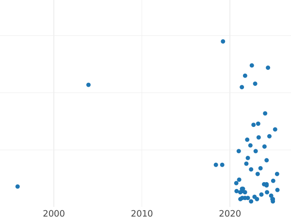 График аукционных продаж 10 злотых 1972 года MW "200 лет со дня смерти Тадеуша Костюшко" Медно-никель - цена монеты - Польша, Народная Республика