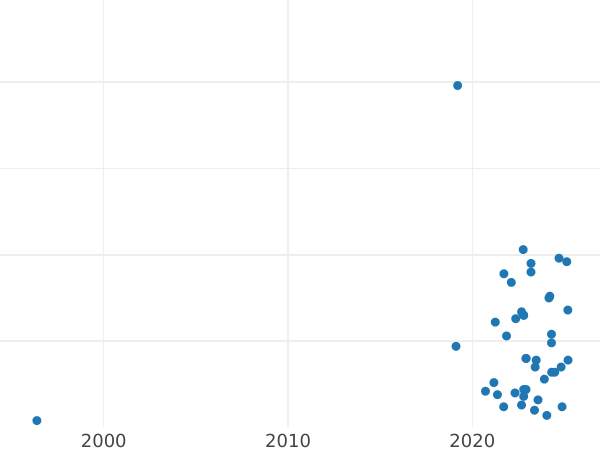 Gráfico de ventas en subastas 10 eslotis 1973 MW "Bicentenario de la muerte de Tadeusz Kościuszko" - valor de la moneda - Polonia, República Popular