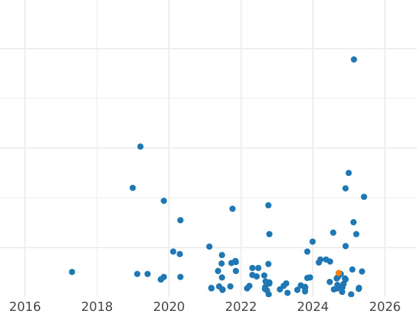 Auction sales chart 10 Zlotych 1965 MW JG "Nicolaus Copernicus" -  Coin Value - Poland, Peoples Republic
